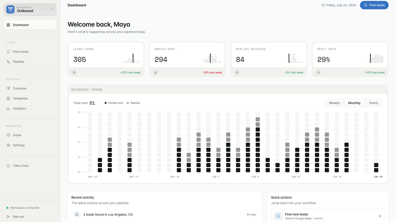 Outbound dashboard — lead and reply counts above an outreach trend chart